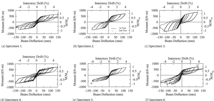 Fig. 5 shows the specimen responses. The moment was calculated by the applied lateral load times the distance from the actuator to the column face