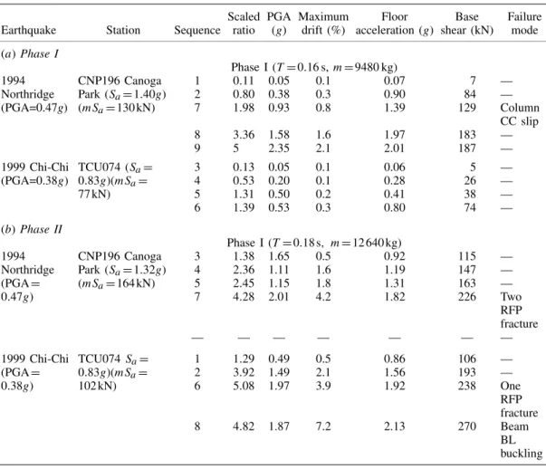 Table III. Test program.
