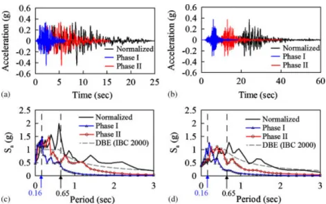 Figure 6. Ground motion and response spectra: (a) CNP196 ground motion; (b) TCU074 ground motion; (c) response spectra for CNP196 motion; and (d) response spectra for TCU074 motion.
