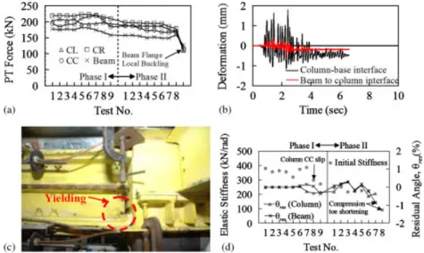 Figure 8. Variations of PT force and associated response: (a) initial post-tensioning force variation; (b) residual deformation (7th test, Phase I); (c) junction yielding