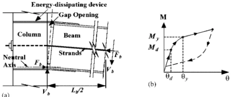 Figure 1. (a) PT connection and (b) flag-shaped hysteretic behavior.