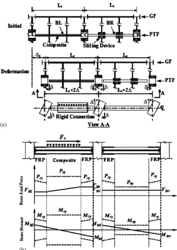 Figure 3. Frame deformation and force variation in the beams: (a) frame deformation and (b) force and moment in the beams.