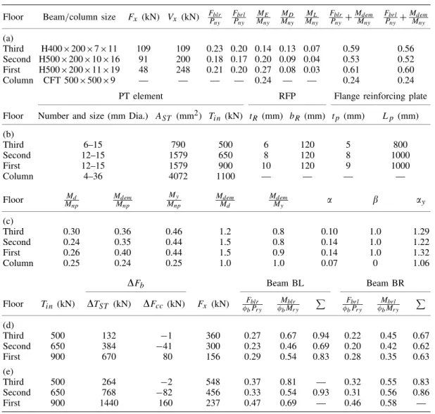 Table I. Prototype properties: (a) beam and column sizes; (b) PT element and RFP sizes; (c) connection moment; (d) stress ratios of the beam (3% drift); and (e) stress ratios of the beam (5% drift).