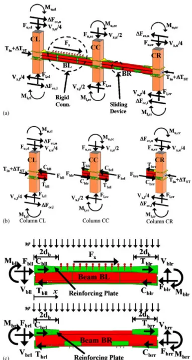 Figure 4. Free-body diagrams for columns and beams: (a) force distribution of PT frame; (b) column free-body diagram; and (c) beam free-body diagram.