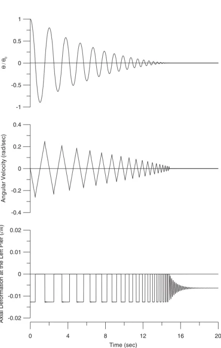 Figure 6. Free rocking responses of RPS ( 0 = cr = 0:32; h=b = 10).