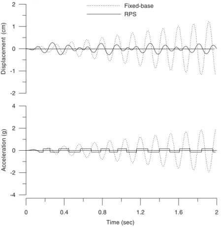 Figure 6. The angular velocity appears to vary linearly between two consecutive impacts, implying a constant angular acceleration of rocking