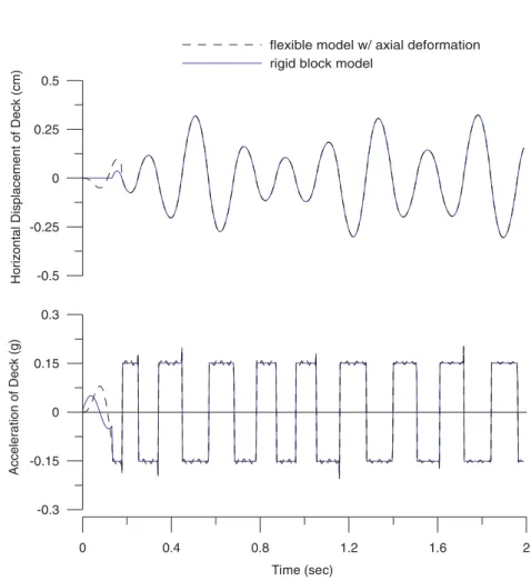Figure 8. Comparison of results by dierent analytical models (harmonic excitation).