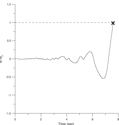 Figure 9. Rotational angle of RPS under a long-period harmonic ground motion.