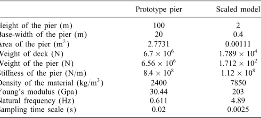 Table I. Structural parameters.