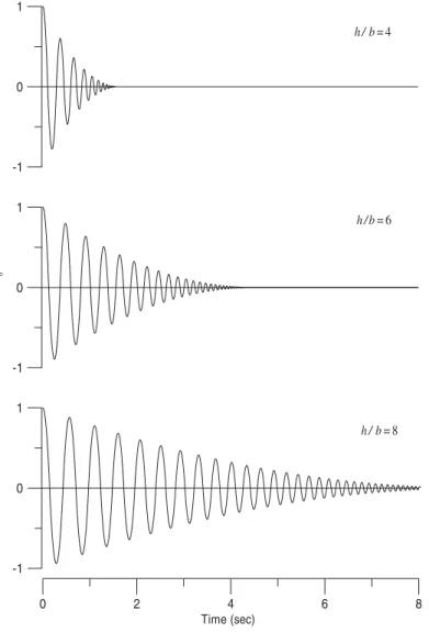 Figure 5. Free rocking responses of RPS with respect to various aspect ratios ( 0 = cr = 0:1).