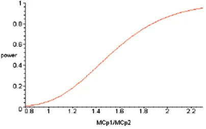 Figure 2. Power curve of testing.