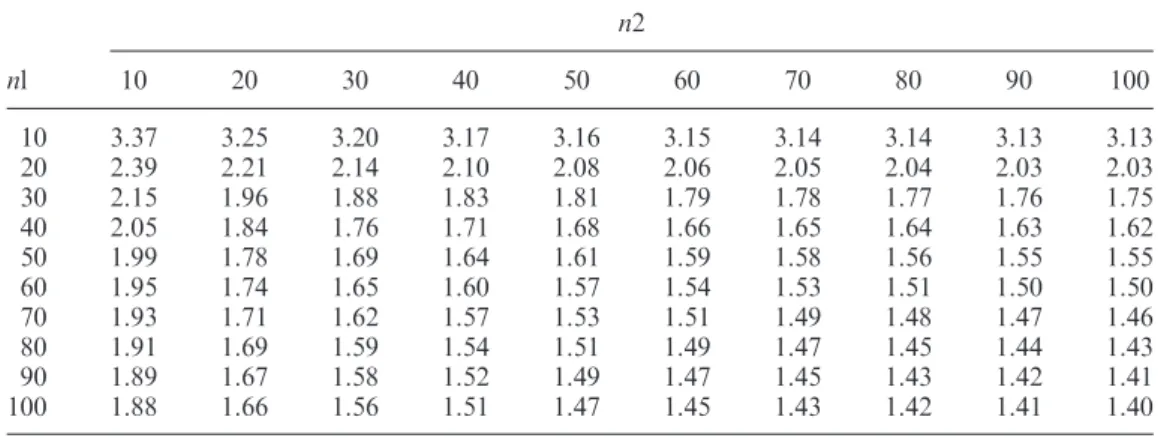 Table 3. Critical value for testing H 0 : MC p1  MC p2 under  ¼ 0.01 (v ¼ 2).