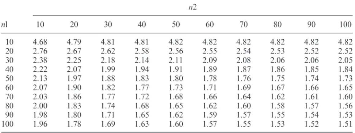 Table 6. Critical value for testing H 0 : MC p1  MC p2 under  ¼ 0.01 (v ¼ 3).