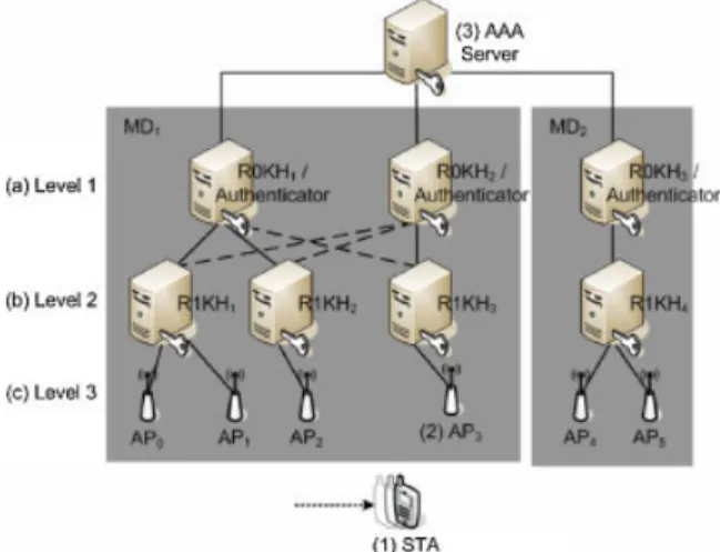 Figure 1 illustrates two mobility domains MD 1 and