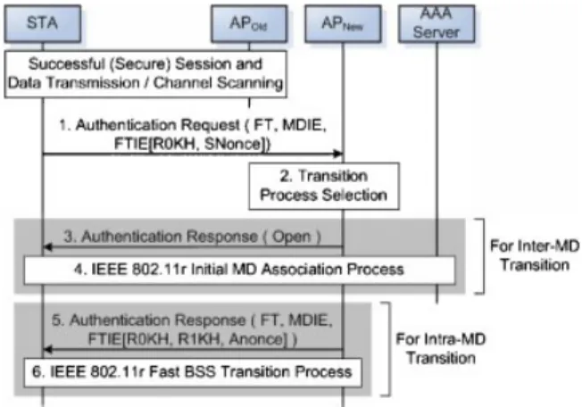 Fig. 5. The proposed selection mechanism for transition process.