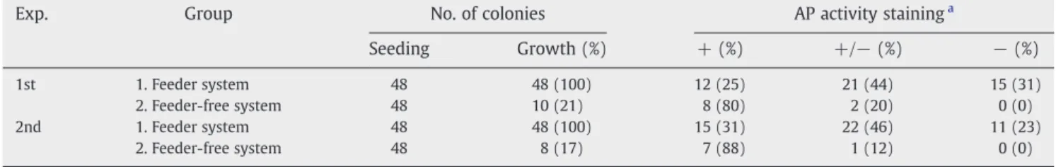 Table 1 – Frequency of AF-iPS colonies in different stainings of alkaline phosphatase from feeder and feeder-free systems.