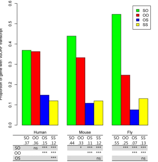 Figure 2. The proportions of different types VuORF transcripts in human, mouse, and fruit fly
