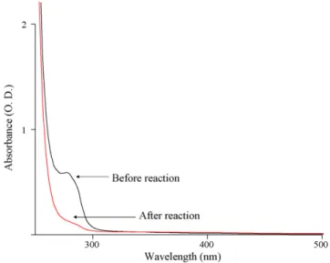 Fig. 1 displays the absorption spectra of a HSA solution, before and after covalently binding with iron oxide magnetic beads