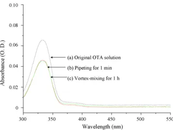 Fig. 3. Absorption spectra of OTA before and after extraction by the Fe 3 O 4 @HSA beads