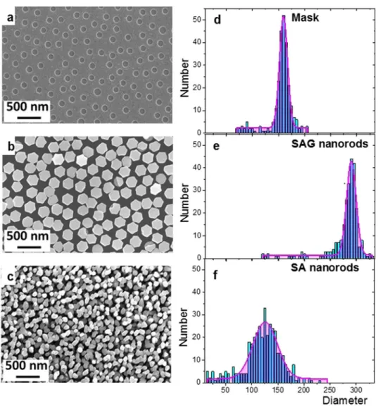 Figure 1.  Top-view SEM micrographs and corresponding diameter distributions of: (a,d) nano-openings in the 