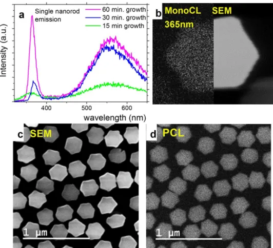 Figure 8.  Optical properties of the SAG GaN NRs. (a) CL spectra of a single NR for different growth times 