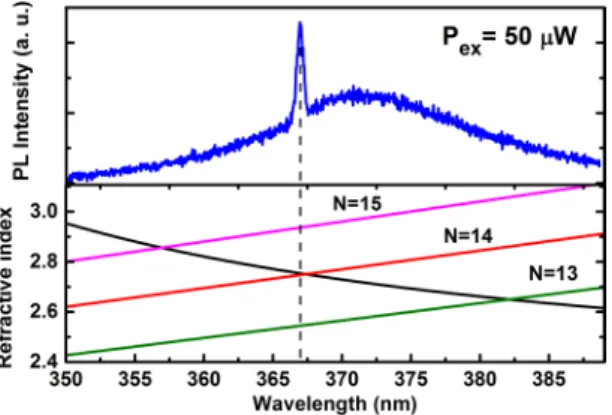 Figure 9.  Lasing properties of GaN NRs: top shows the PL spectrum upon pulse laser excitation and the 