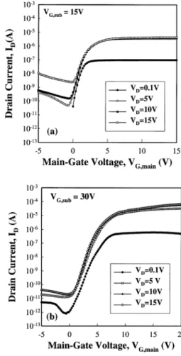 Fig. 5. Eﬀects of the bottom sub-gate bias on the transfer characteristics of SAFID TFT.