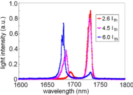 Figure 6. Lasing spectra of quantum wire lasers, which have cavities oriented perpendicular to the wires, at 140 K with different driving currents.