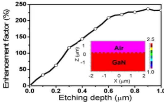 Fig. 3. I–V and L–I characteristics for GaN-based vertical-injection LEDs with biomimetic surface structures and with a flat surface.