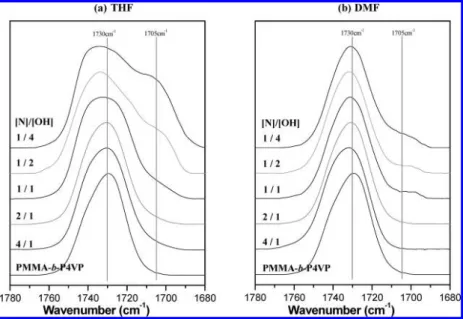 Table 2. Carbonyl Group Curve-Fitting Results of the PS-r-PVPh/PMMA-b-P4VP Blends in THF and DMF a