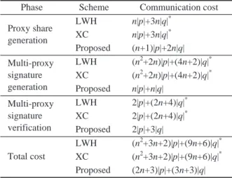 Table 2  Comparison of communication overheads  Phase Scheme  Communication  cost 