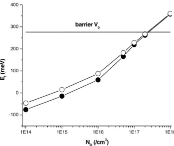 Fig. 4  Quasi-Fermi level is shown as a function of the doping level in the absence ( χ = 0, hollow circles)  and presence ( χ = 1, solid circles) of a test charge
