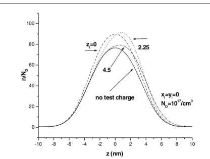 Fig. 5  Carrier density is shown as a function of the distance along the  z-axis in the absence and in the  presence of a test charge located along this axis