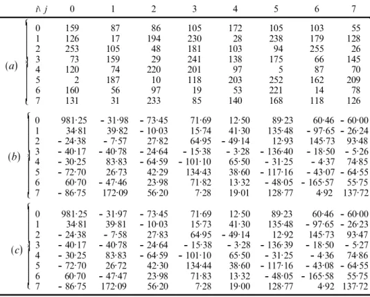 Table 3. (a ) Input pixel data x st ; (b ) corresponding DCT coefficients; (c ) Neural-based DCT