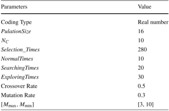 Table 4 The initial parameters before training