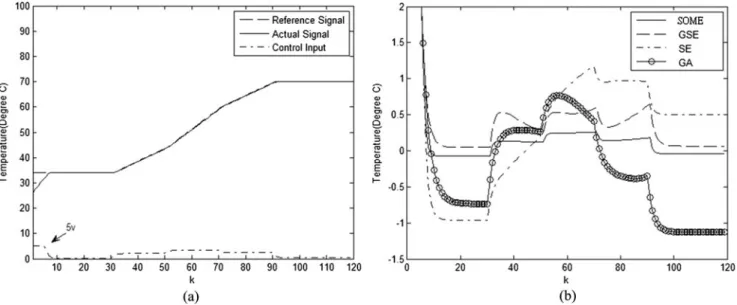 Fig. 16 (a) The tracking performance of the TFM training by the proposed SOME for the water bath system