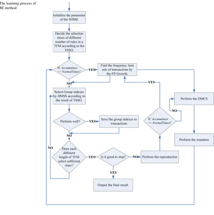 Fig. 4 The learning process of