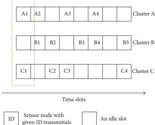 Figure 2: Exemplary time slot allocation in a frame. In the first slot, cluster heads A and C assign channels for sensor nodes A1 and C1, respectively.