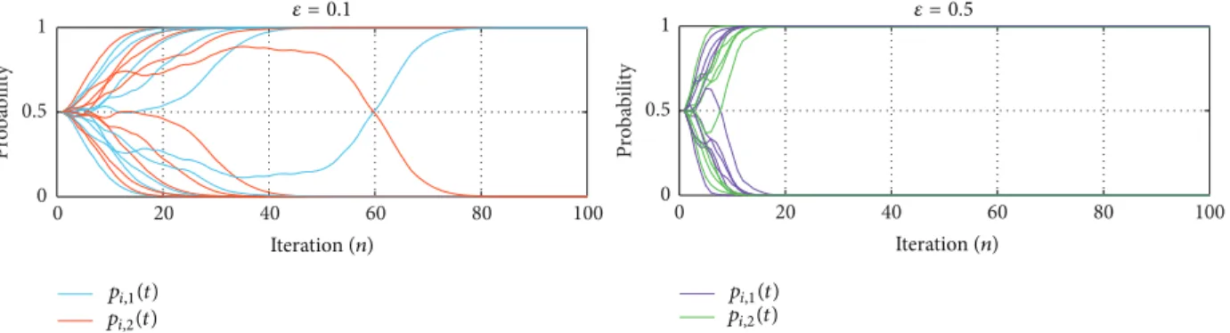 Figure 3: Evolution of the mixed strategies (probability of taking different actions) of all players