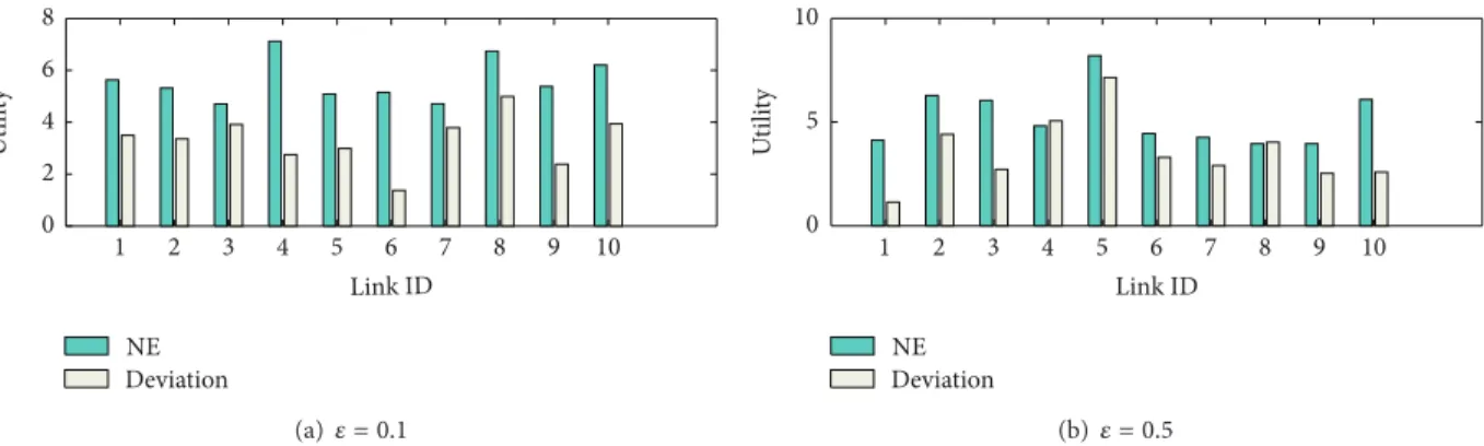 Figure 4: Test of unilateral deviation from the resulting strategy profile of each of the 10 players.