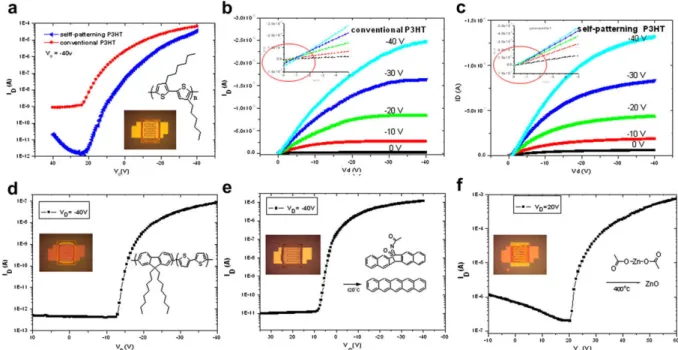 Fig. 5. (a) Transfer curves and (b and c) output curves of P3HT devices prepared on non-patterned and self-patterned semiconductor ﬁlms
