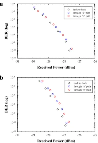 Fig. 6. BER performances of (a) downstream and (b) upstream traﬃcs at 1.25 Gb/s modulation from OLT