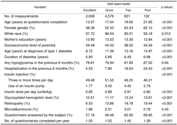 TABLE 2.   Distribution of risk factors for poor health by self-reported health status among persons with  type 1 diabetes in the Wisconsin Diabetes Registry Study, 1987–2002