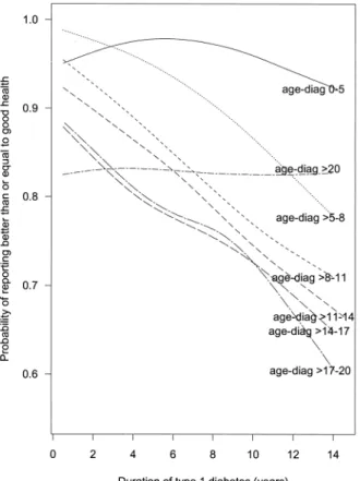 FIGURE 1. Relation of duration of type 1 diabetes mellitus to the probability of reporting health better than or equal to “good” for  differ-ent age-at-diabetes-diagnosis (“age-diag”) groups in the Wisconsin Diabetes Registry Study, 1987–2002