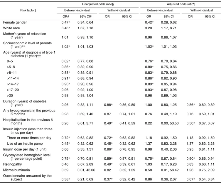 TABLE 3.   Odds ratios from a random-effects model for the relation between better self-rated health and multiple risk factors in the  Wisconsin Diabetes Registry Study, 1987–2002†