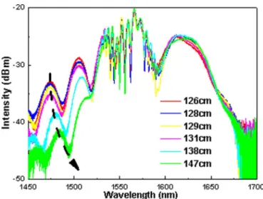 Fig. 6. Spectra of the self-steepened APM-EDFL pulses obtained by changing the length of SMF-28 before LEAF.