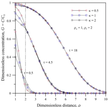 Fig. 1a. Temporal distributions of dimensionless concentration at q = 2, 4 and 6 for q w = 1, q 1 = 4 and j = 0.5, 1 and 2.