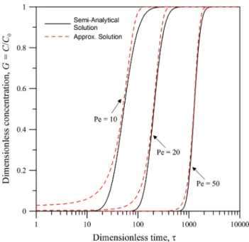Fig. 4. Comparison between the semi-analytical solution and the approximate solution for P e = 10, 20, and 50.