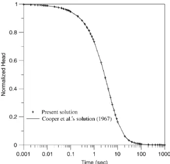 Figure 2. Plots of normalized head versus time determined by the present solution and Cooper et al.’s solution (1967) for a slug test performed in