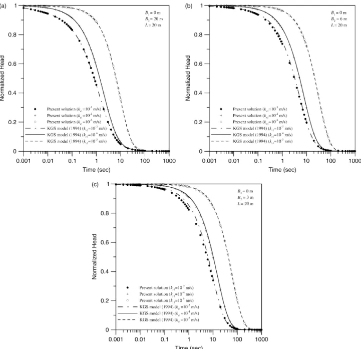 Figure 3. Plots of normalized head versus time determined by the present solution and the KGS model (Hyder et al., 1994) for (a) a fully penetrating well, (b) a partially penetrating well with B1 D 0 m and B2 D 6 m and aquifer thickness L D 20 m, and (c) a